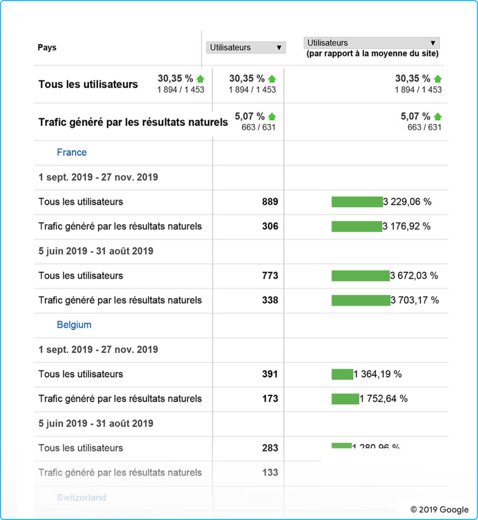 Nombre d'utilisateurs, nombre de nouveaux utilisateurs et le nombre de sessions de la clientèle ciblée